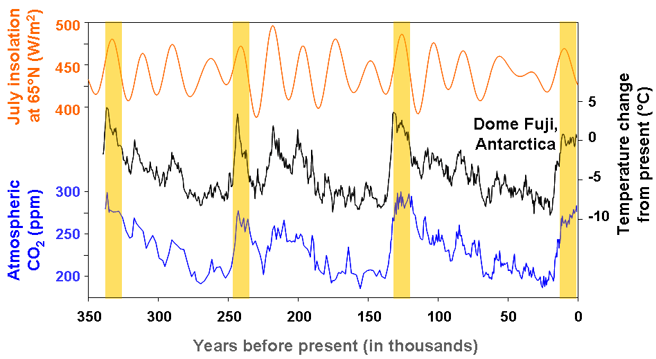 Glacial/Interglacial Period Graph