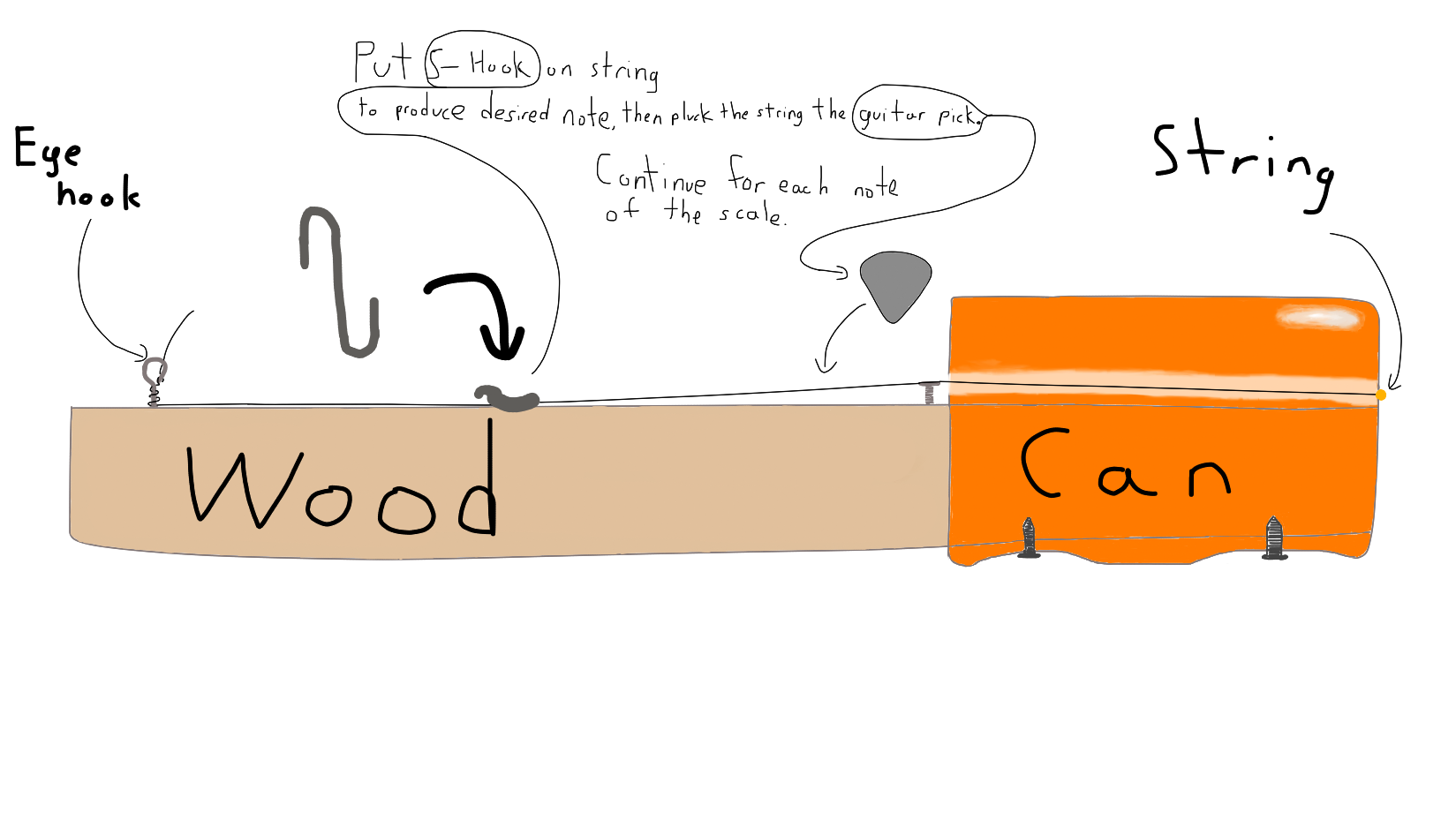A picture of a canjo with instructions on how to play.