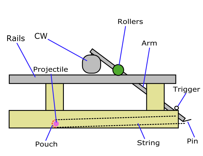 Floating Everything Trebuchet