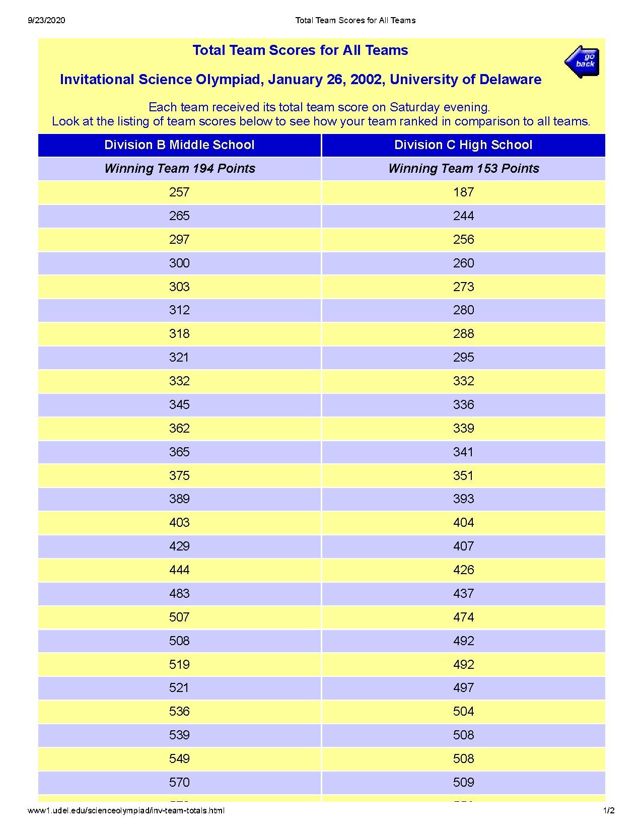 Total Team Scores