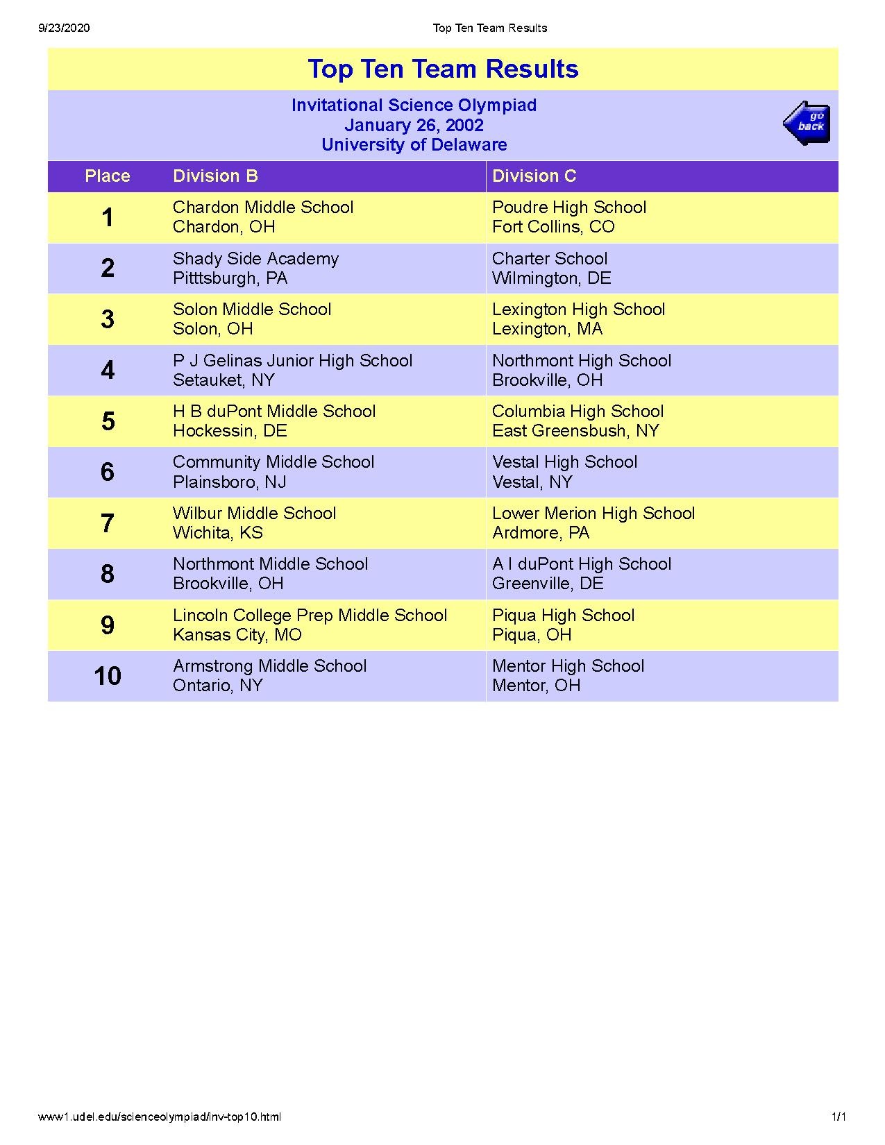 Top Ten Team Results