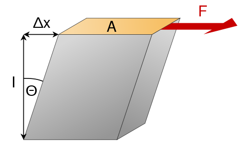 Shear modulus.png