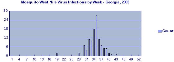 Ga mosquito epicurve week53.jpg