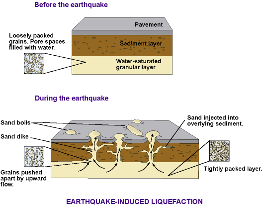 Liquefaction.gif