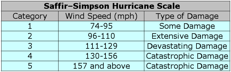 Saffir-Simpson Hurricane Wind Scale (2014)..png