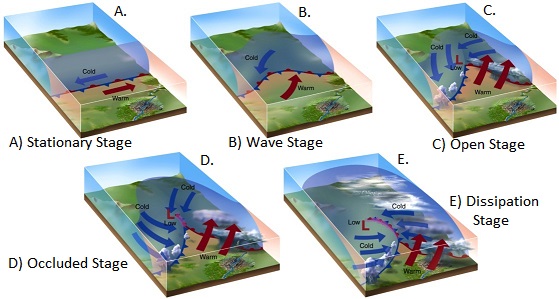 All Stages of a Mid-latitude Cyclone.jpg