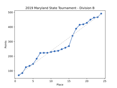 2019MDStatesDivBResults.svg