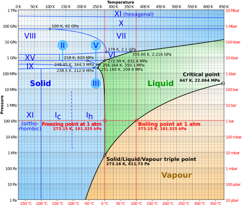 Phase diagram of water