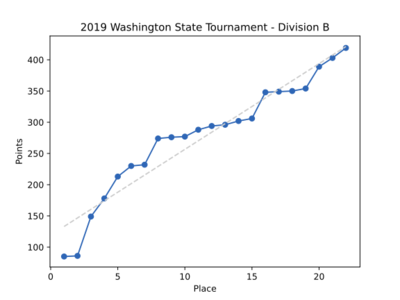 2019WAStatesDivBResults.svg