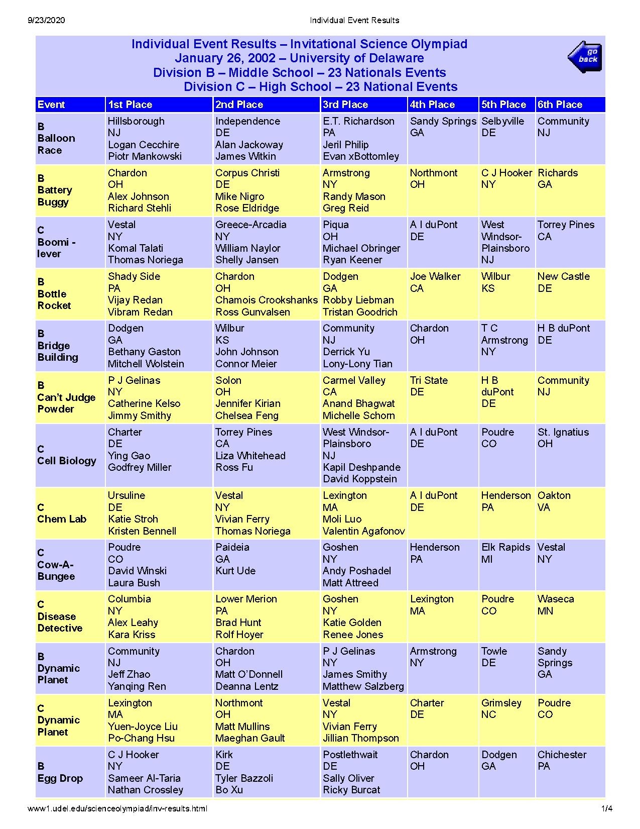 U of Delaware Invitational Individual Event Results.pdf