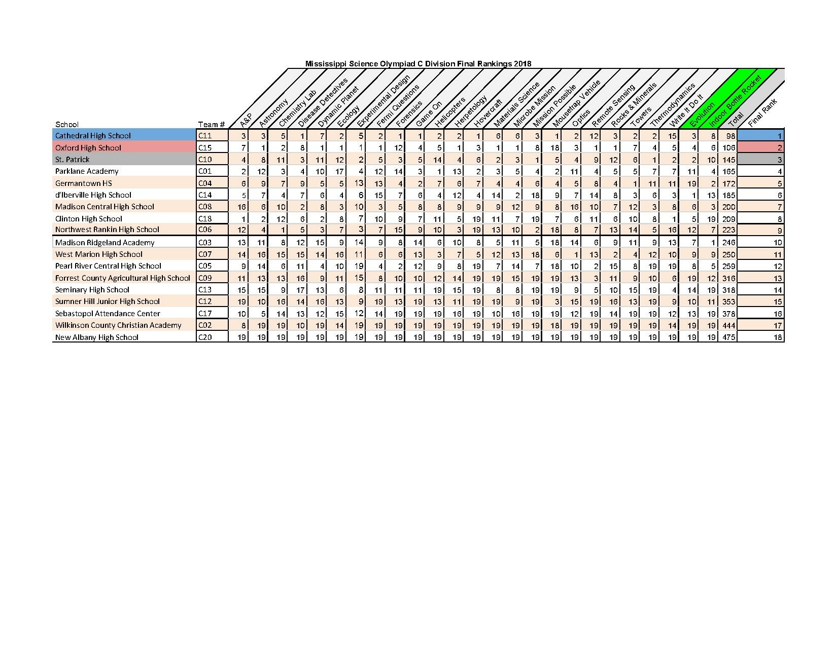 2018 MS C Results.pdf