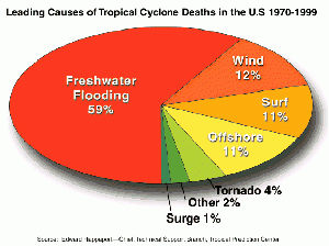 Cyclone deaths.gif